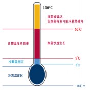  严守食品安全"温度危险区"